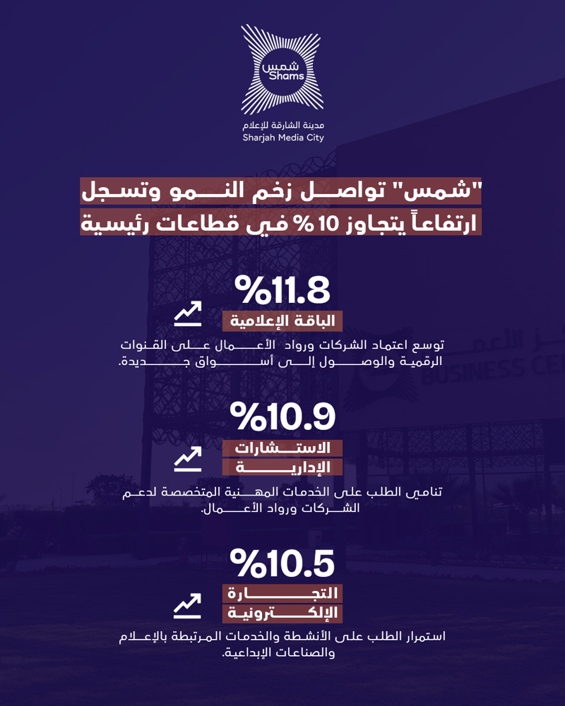 شمس تواصل زخم النمو وتسجل ارتفاعاً يتجاوز 10_ في قطاعات رئيسية